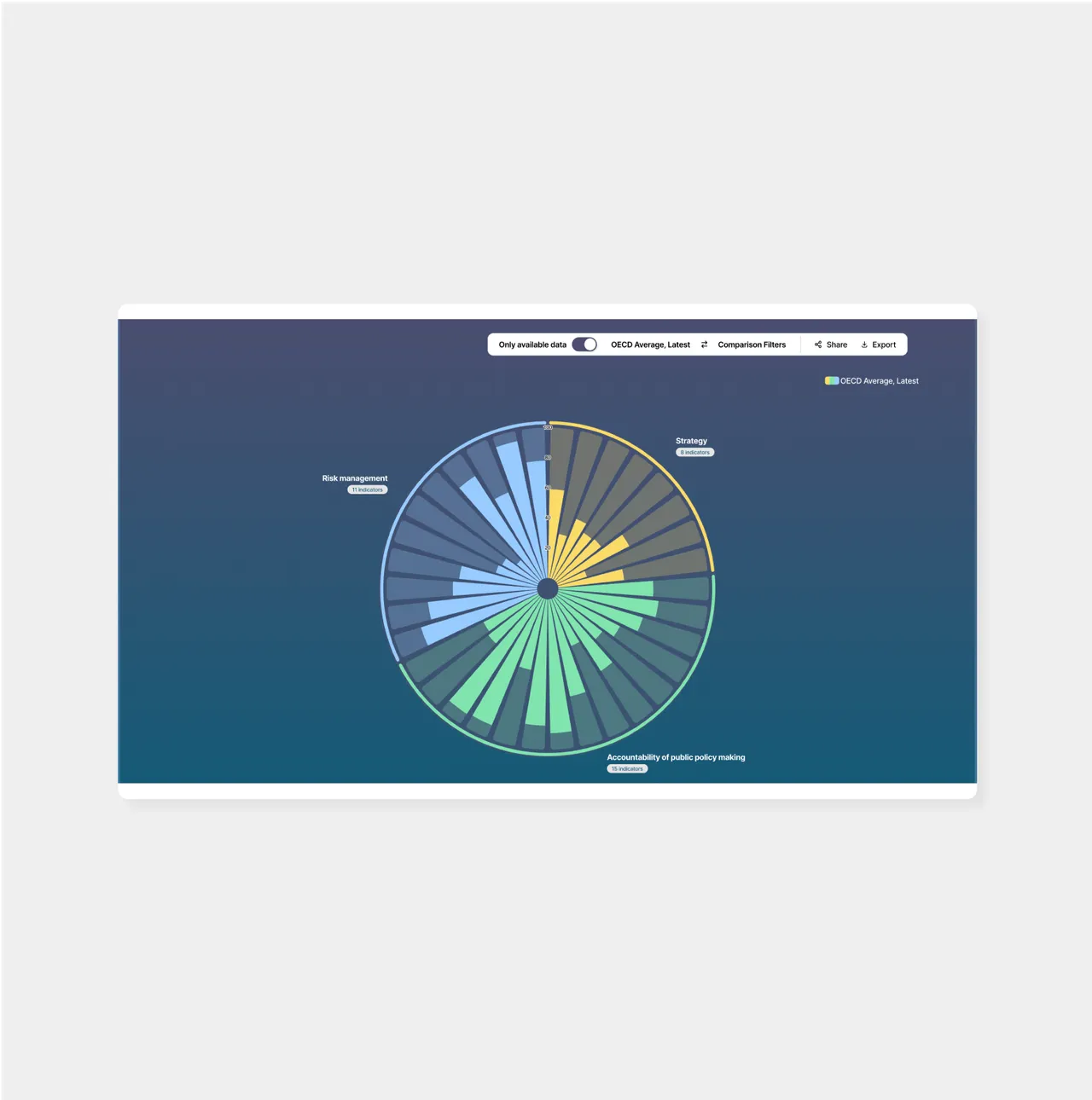 OECD Public Integrity Indicators