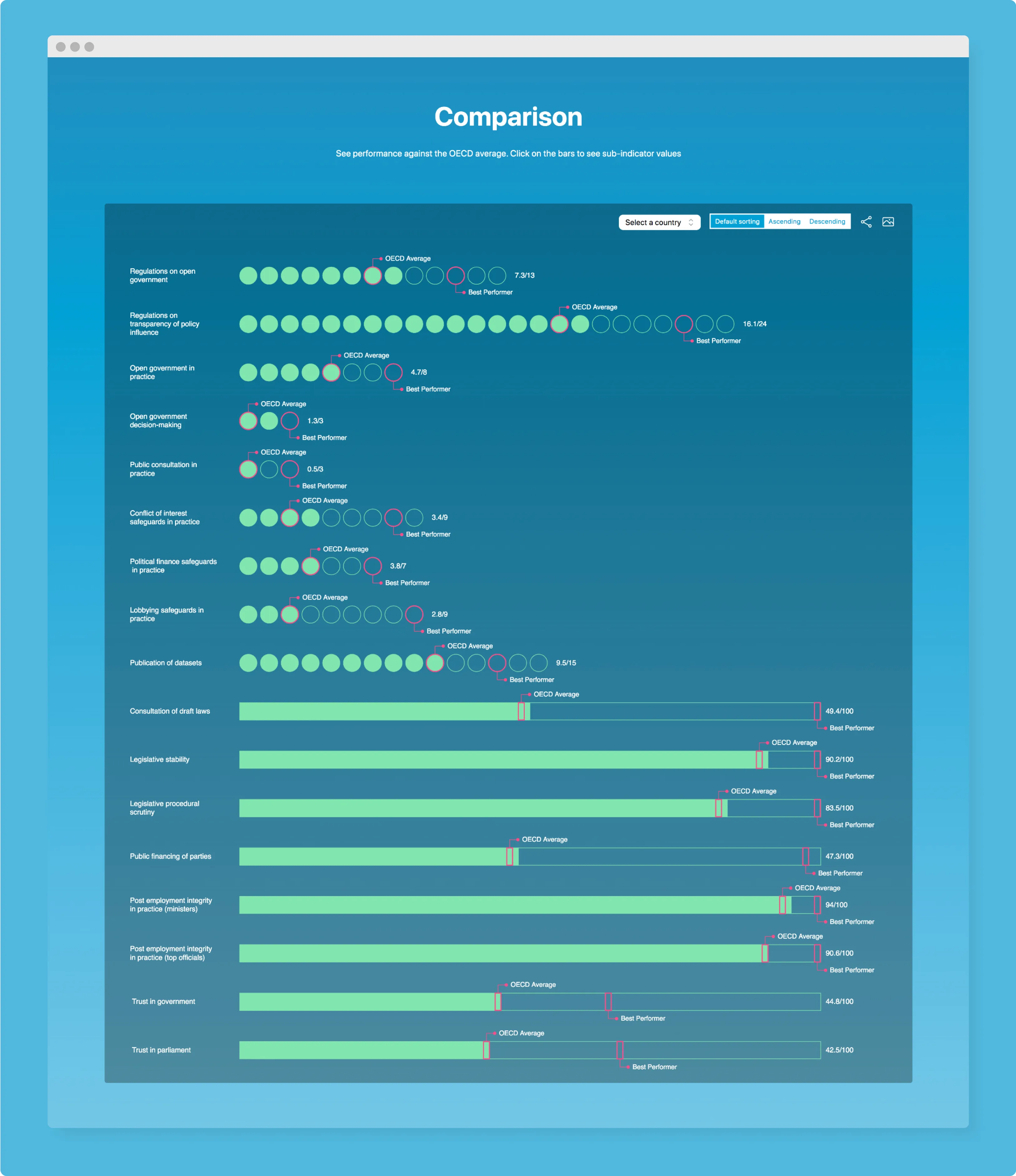 OECD Public Integrity Indicators