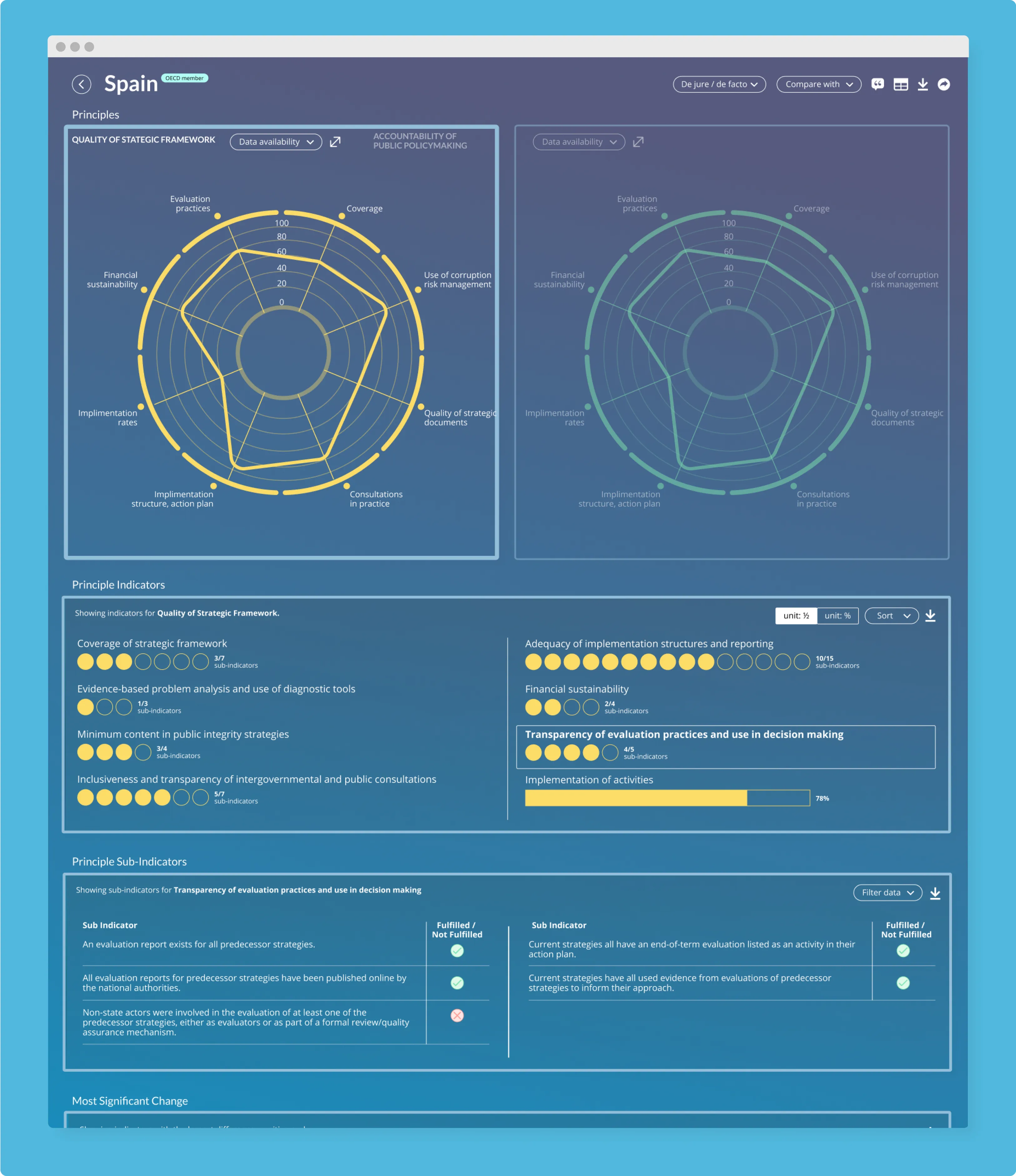 OECD Public Integrity Indicators